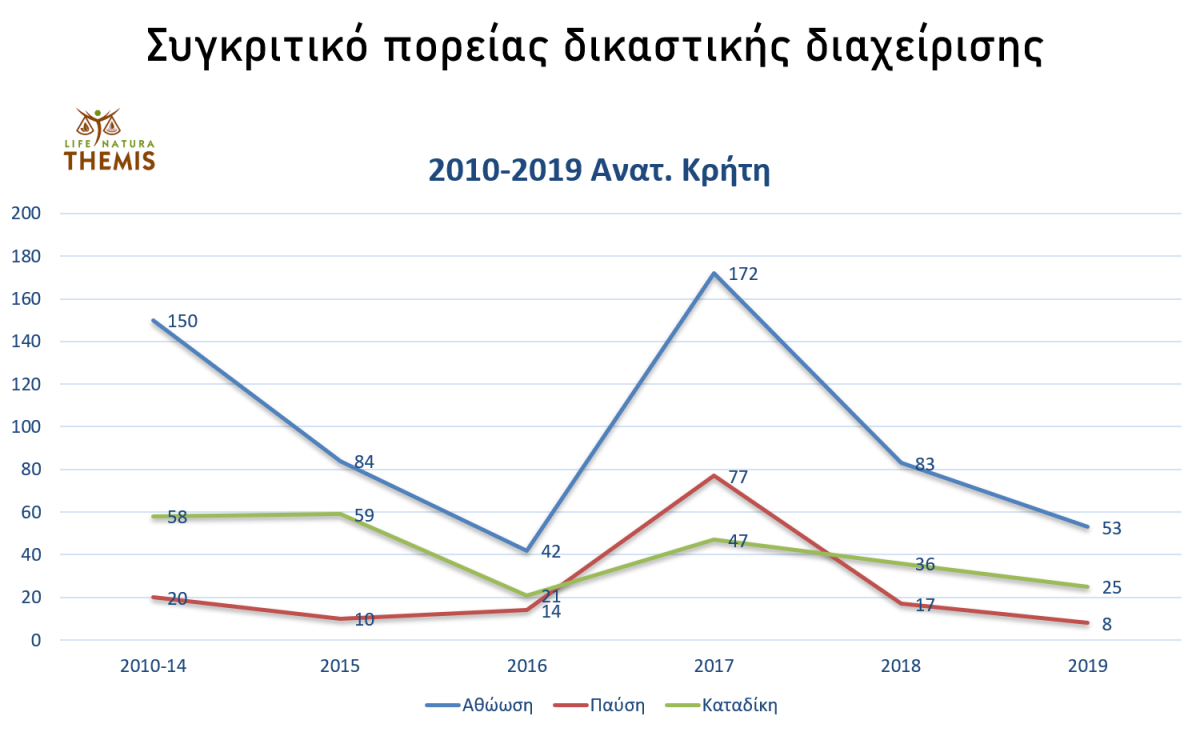Συγκριτικό γράφημα πορείας δικαστικής διαχείρισης περιβαλλοντικών εγκλημάτων σε βάθος 10ετίας (2010-2019)