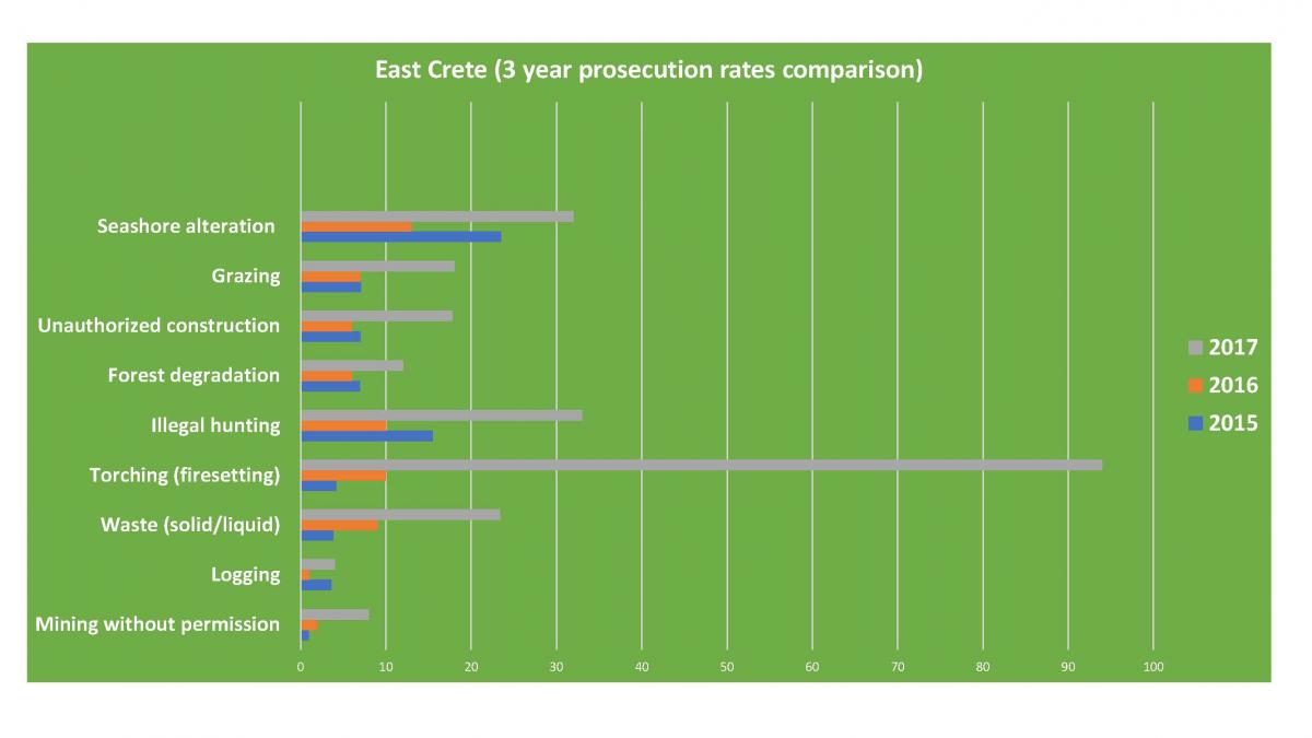 Συχνότητα δίωξης εγκλημάτων στην Ανατολική Κρήτη (στοιχεία τριετίας)